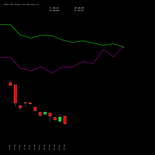 TITAN 5300 CE (CALL) 29 September 2026 options price chart analysis Titan Company Limited 
