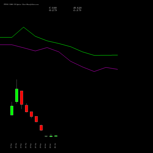 TITAN 5300 CE (CALL) 27 October 2026 options price chart analysis Titan Company Limited 