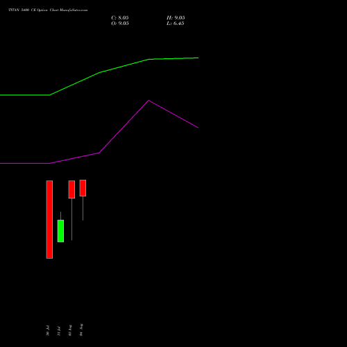 TITAN 5400 CE (CALL) 25 August 2026 options price chart analysis Titan Company Limited 