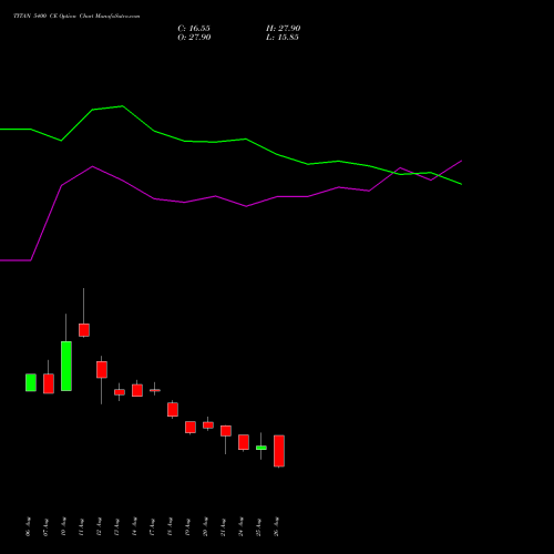 TITAN 5400 CE (CALL) 29 September 2026 options price chart analysis Titan Company Limited 
