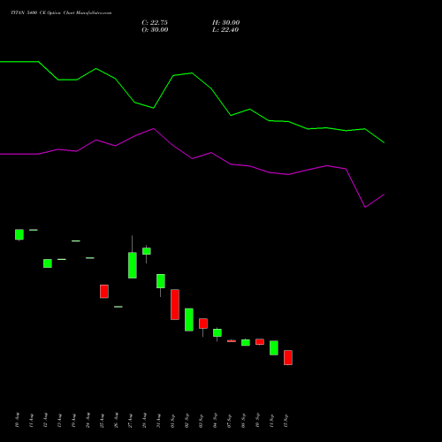 TITAN 5400 CE (CALL) 27 October 2026 options price chart analysis Titan Company Limited 