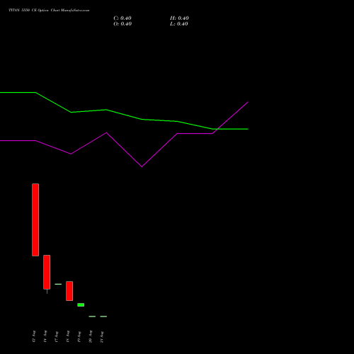 TITAN 5550 CE (CALL) 25 August 2026 options price chart analysis Titan Company Limited 