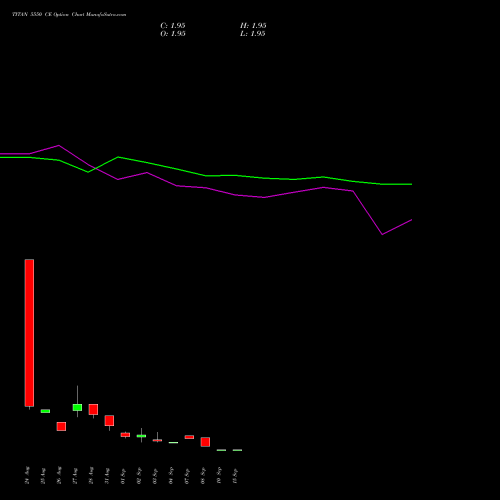 TITAN 5550 CE (CALL) 29 September 2026 options price chart analysis Titan Company Limited 