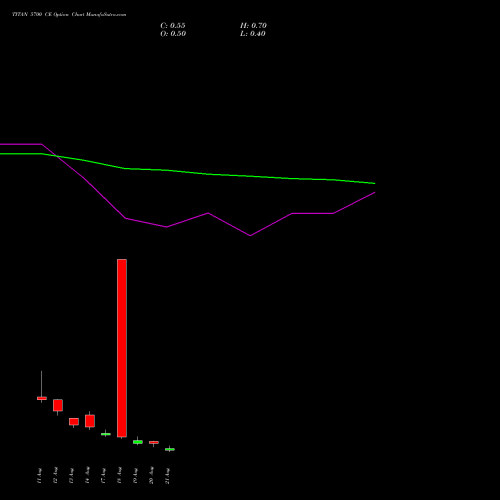 TITAN 5700 CE (CALL) 25 August 2026 options price chart analysis Titan Company Limited 