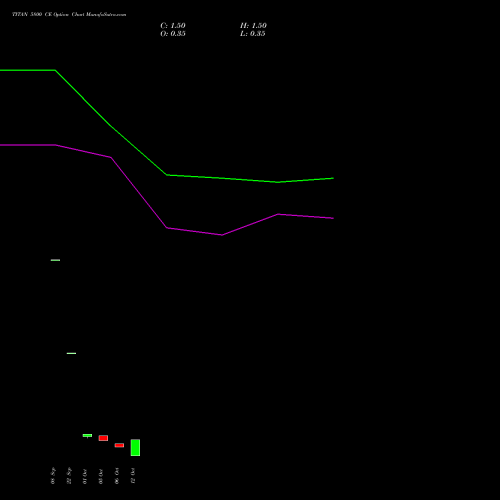 TITAN 5800 CE (CALL) 27 October 2026 options price chart analysis Titan Company Limited 