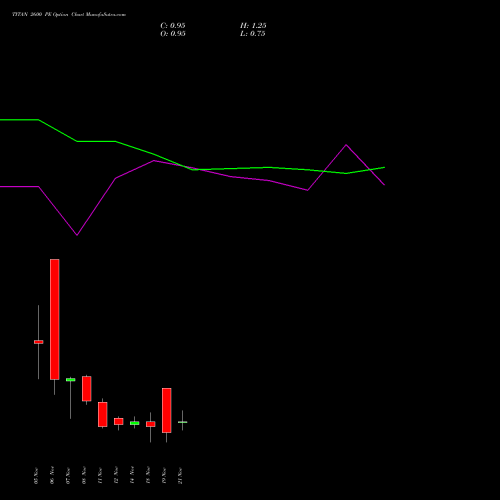 TITAN 2600 PE PUT indicators chart analysis Titan Company Limited options price chart strike 2600 PUT