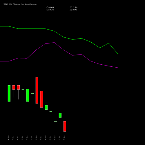 TITAN 2700 PE PUT indicators chart analysis Titan Company Limited options price chart strike 2700 PUT