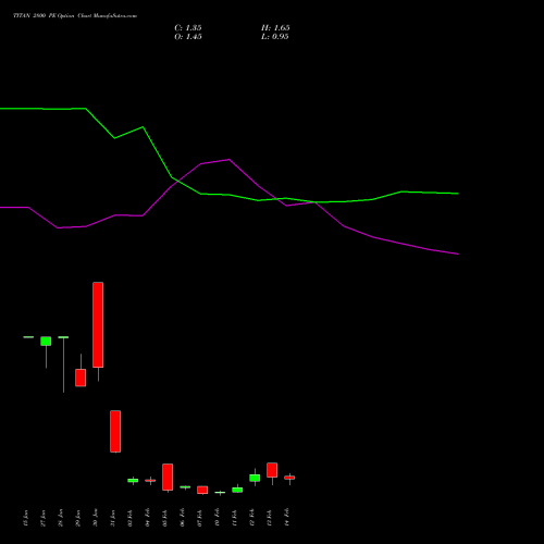 TITAN 2800 PE PUT indicators chart analysis Titan Company Limited options price chart strike 2800 PUT