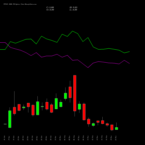 TITAN 3000 PE PUT indicators chart analysis Titan Company Limited options price chart strike 3000 PUT