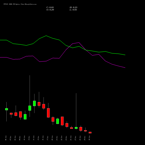 TITAN 3000 PE PUT indicators chart analysis Titan Company Limited options price chart strike 3000 PUT