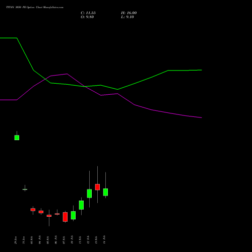 TITAN 3050 PE PUT indicators chart analysis Titan Company Limited options price chart strike 3050 PUT