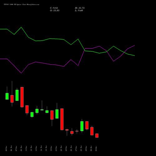 TITAN 3100 PE PUT indicators chart analysis Titan Company Limited options price chart strike 3100 PUT