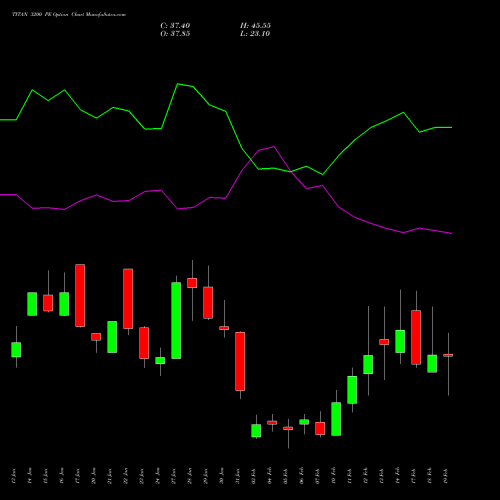 TITAN 3200 PE PUT indicators chart analysis Titan Company Limited options price chart strike 3200 PUT