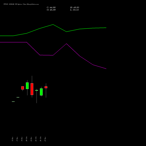 TITAN 3250.00 PE PUT indicators chart analysis Titan Company Limited options price chart strike 3250.00 PUT