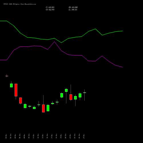 TITAN 3300 PE PUT indicators chart analysis Titan Company Limited options price chart strike 3300 PUT