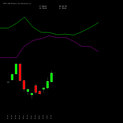 TITAN 3300 PE PUT indicators chart analysis Titan Company Limited options price chart strike 3300 PUT