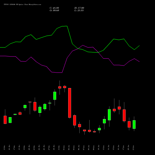 TITAN 3350.00 PE PUT indicators chart analysis Titan Company Limited options price chart strike 3350.00 PUT