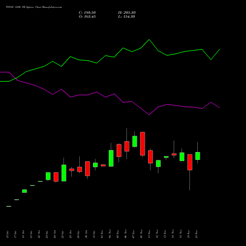 TITAN 3350 PE PUT indicators chart analysis Titan Company Limited options price chart strike 3350 PUT