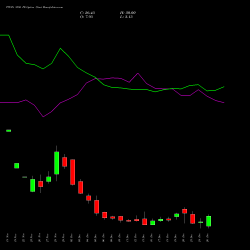 TITAN 3350 PE PUT indicators chart analysis Titan Company Limited options price chart strike 3350 PUT