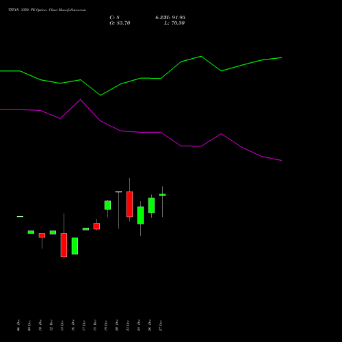 TITAN 3350 PE PUT indicators chart analysis Titan Company Limited options price chart strike 3350 PUT