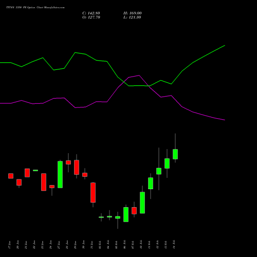 TITAN 3350 PE PUT indicators chart analysis Titan Company Limited options price chart strike 3350 PUT