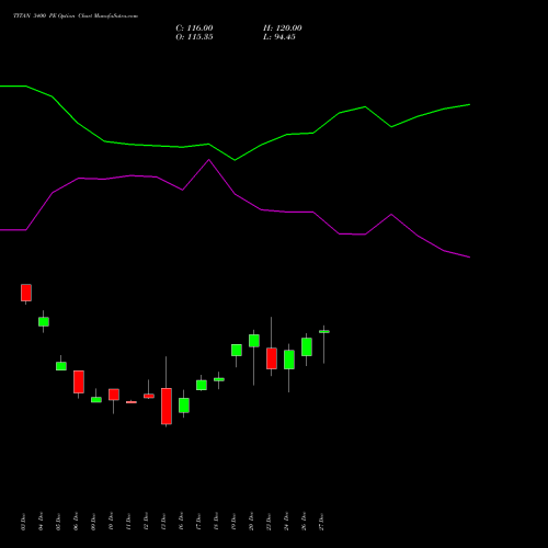 TITAN 3400 PE PUT indicators chart analysis Titan Company Limited options price chart strike 3400 PUT