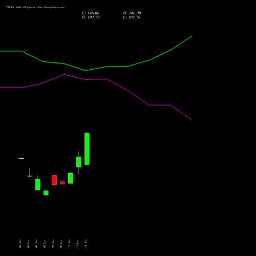 TITAN 3400 PE PUT indicators chart analysis Titan Company Limited options price chart strike 3400 PUT