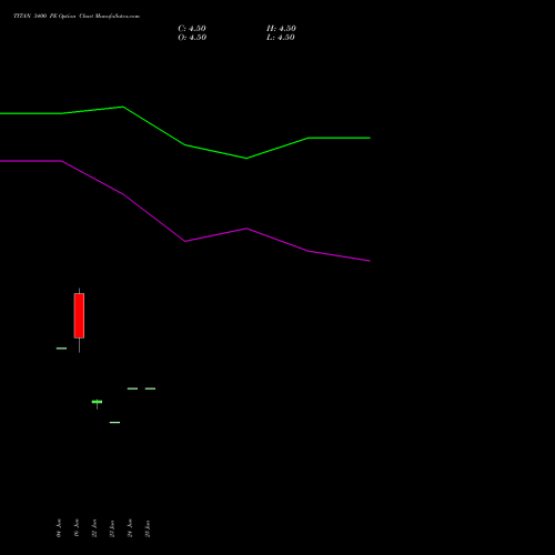 TITAN 3400 PE (PUT) 28 July 2026 options price chart analysis Titan Company Limited 