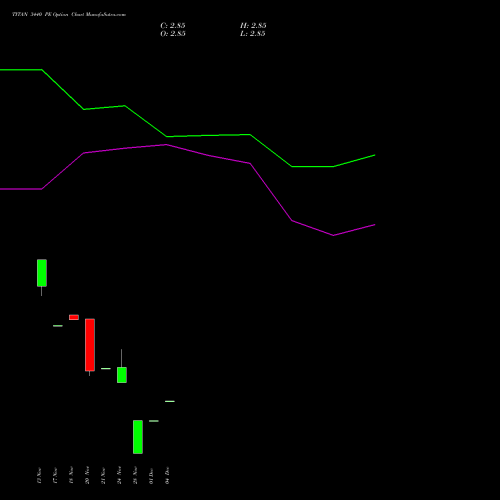 Live TITAN 3440 PE (PUT) 30 December 2025 options price chart analysis Titan Company Limited 