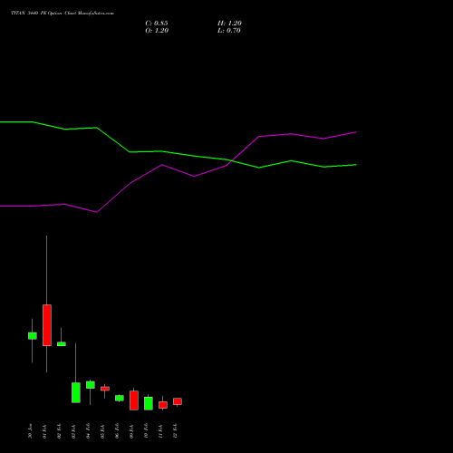 TITAN 3440 PE (PUT) 24 February 2026 options price chart analysis Titan Company Limited 