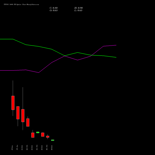 TITAN 3480 PE (PUT) 24 February 2026 options price chart analysis Titan Company Limited 