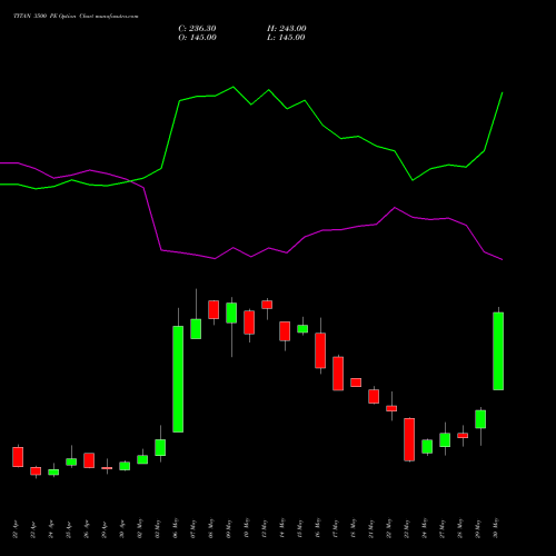TITAN 3500 PE PUT indicators chart analysis Titan Company Limited options price chart strike 3500 PUT