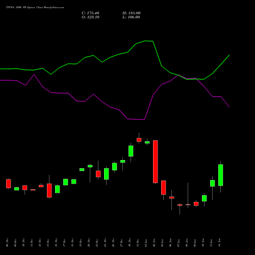 TITAN 3500 PE PUT indicators chart analysis Titan Company Limited options price chart strike 3500 PUT