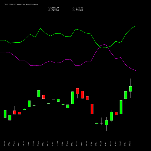 TITAN 3500 PE PUT indicators chart analysis Titan Company Limited options price chart strike 3500 PUT