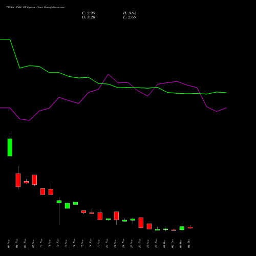 Live TITAN 3500 PE (PUT) 30 December 2025 options price chart analysis Titan Company Limited 