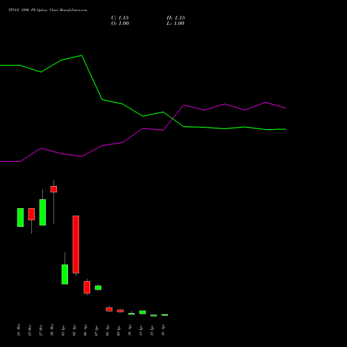 TITAN 3500 PE (PUT) 28 April 2026 options price chart analysis Titan Company Limited 