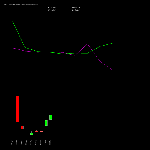 TITAN 3500 PE (PUT) 26 May 2026 options price chart analysis Titan Company Limited 