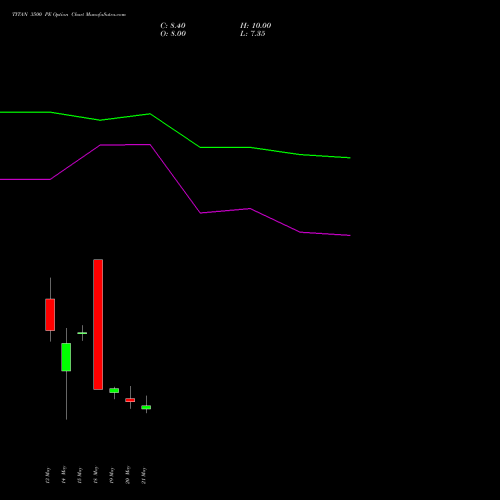 TITAN 3500 PE (PUT) 30 June 2026 options price chart analysis Titan Company Limited 