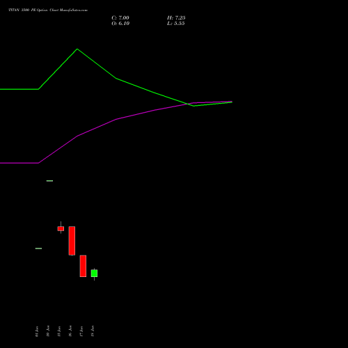 TITAN 3500 PE (PUT) 28 July 2026 options price chart analysis Titan Company Limited 
