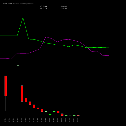 TITAN 3520.00 PE (PUT) 27 January 2026 options price chart analysis Titan Company Limited 