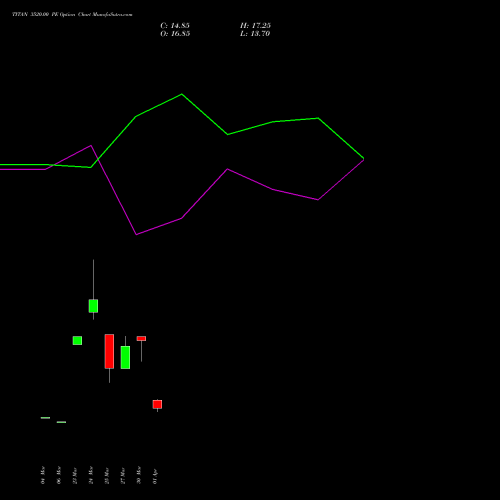 TITAN 3520.00 PE (PUT) 28 April 2026 options price chart analysis Titan Company Limited 