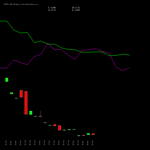 Live TITAN 3520 PE (PUT) 30 December 2025 options price chart analysis Titan Company Limited 