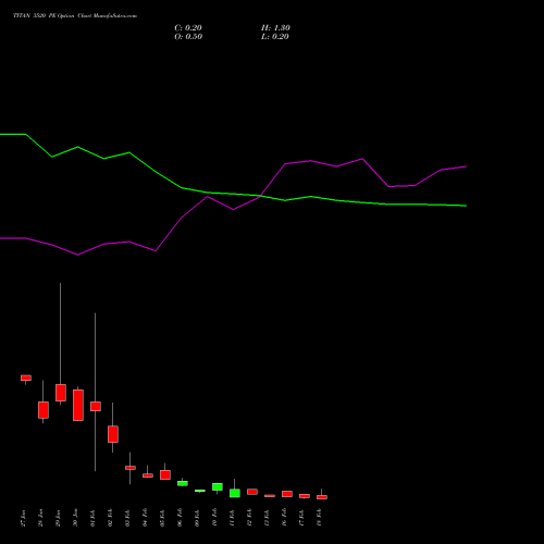 TITAN 3520 PE (PUT) 24 February 2026 options price chart analysis Titan Company Limited 