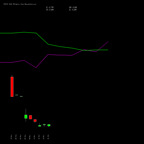 Live TITAN 3540 PE (PUT) 30 December 2025 options price chart analysis Titan Company Limited 