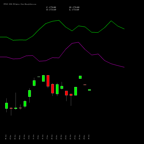 TITAN 3550 PE PUT indicators chart analysis Titan Company Limited options price chart strike 3550 PUT