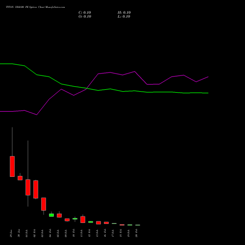 TITAN 3560.00 PE (PUT) 24 February 2026 options price chart analysis Titan Company Limited 