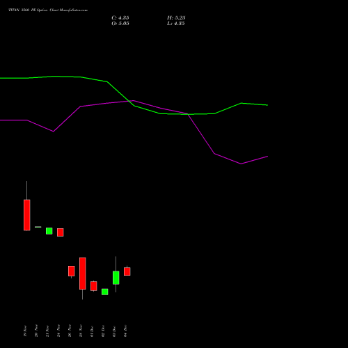 Live TITAN 3560 PE (PUT) 30 December 2025 options price chart analysis Titan Company Limited 