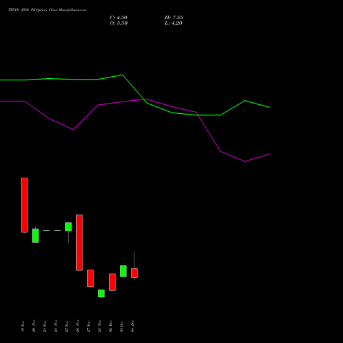 Live TITAN 3580 PE (PUT) 30 December 2025 options price chart analysis Titan Company Limited 