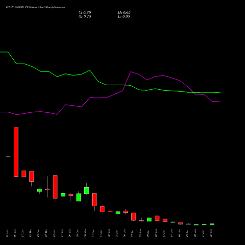 TITAN 3600.00 PE (PUT) 27 January 2026 options price chart analysis Titan Company Limited 