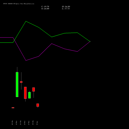 TITAN 3600.00 PE (PUT) 28 April 2026 options price chart analysis Titan Company Limited 